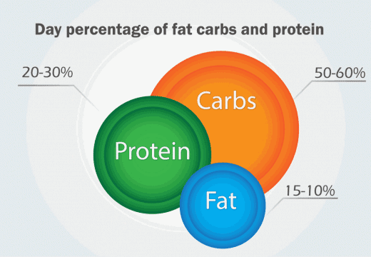 carbs protein percentage